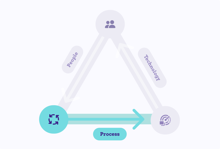 Approach Process