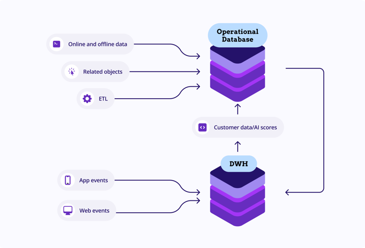 Data Management Cdps@2X